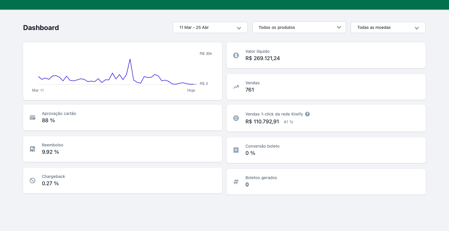Dashboard Kiwify · R$269.121,24 em 45 dias
